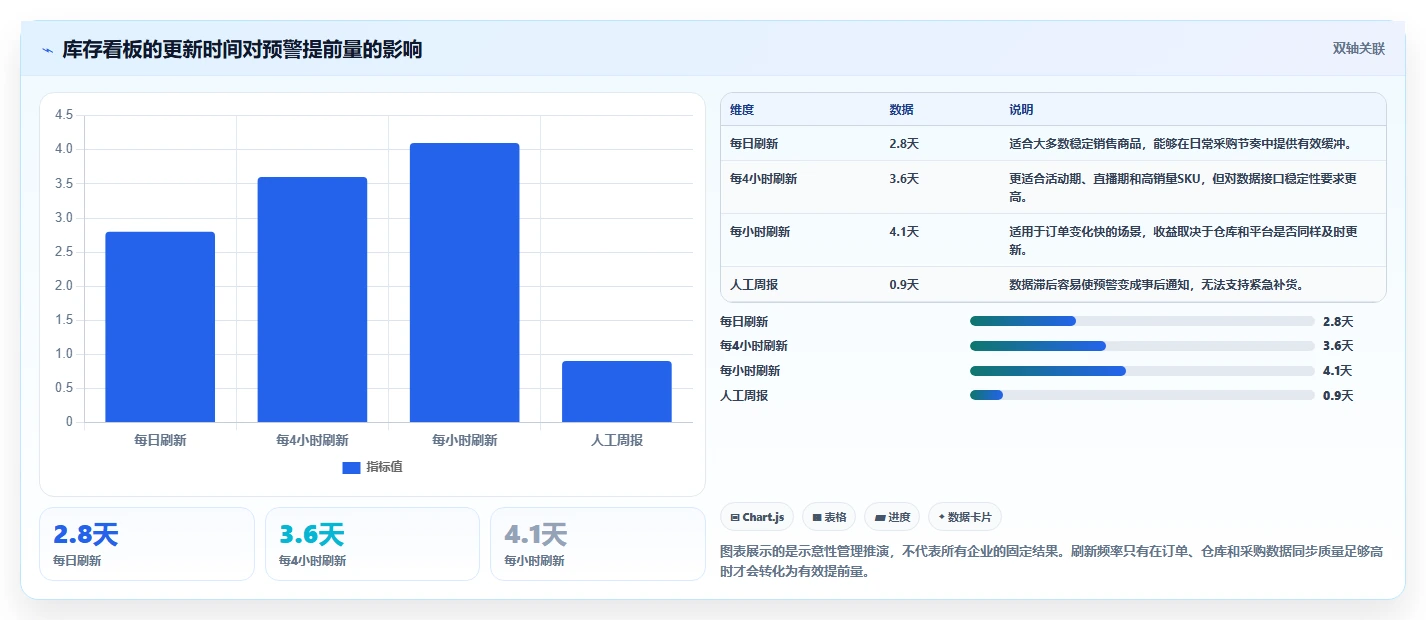 电商库存怎么落地？从缺货预警讲清核心功能