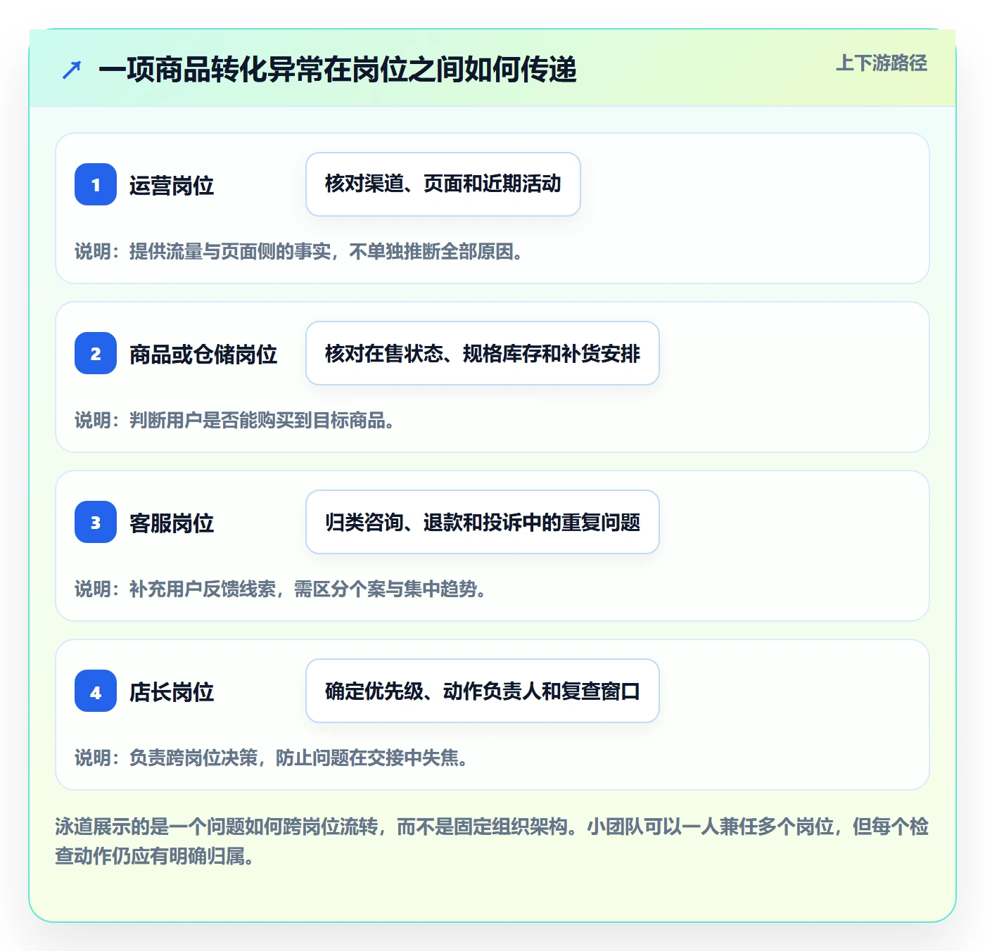 店铺运营管理能力清单：团队协同需要覆盖哪些日报周报事项