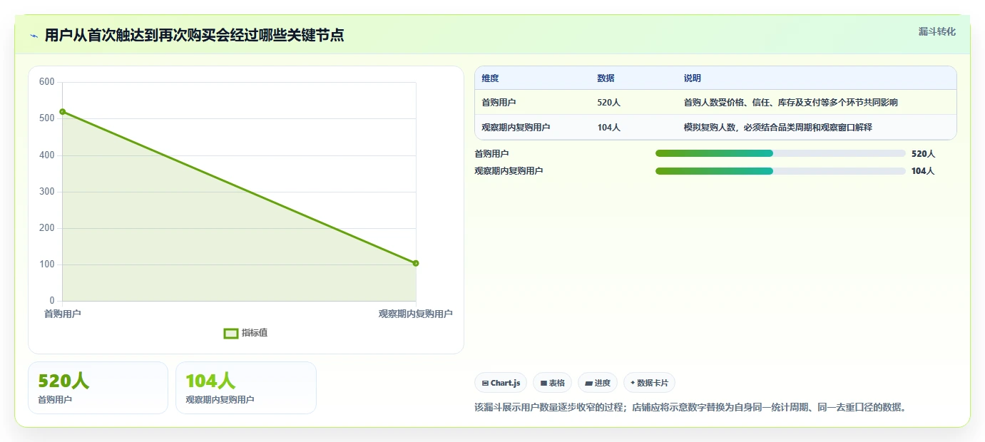 店铺运营包括哪些方面指标体系全解析:重点看懂用户运营