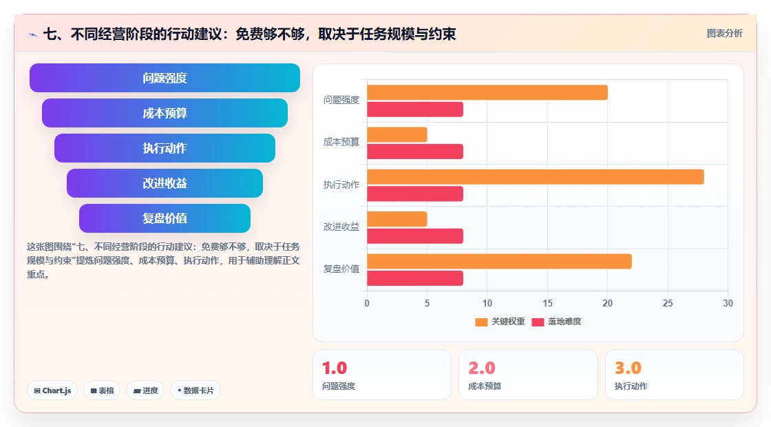 七、不同经营阶段的行动建议：免费够不够，取决于任务规模与约束