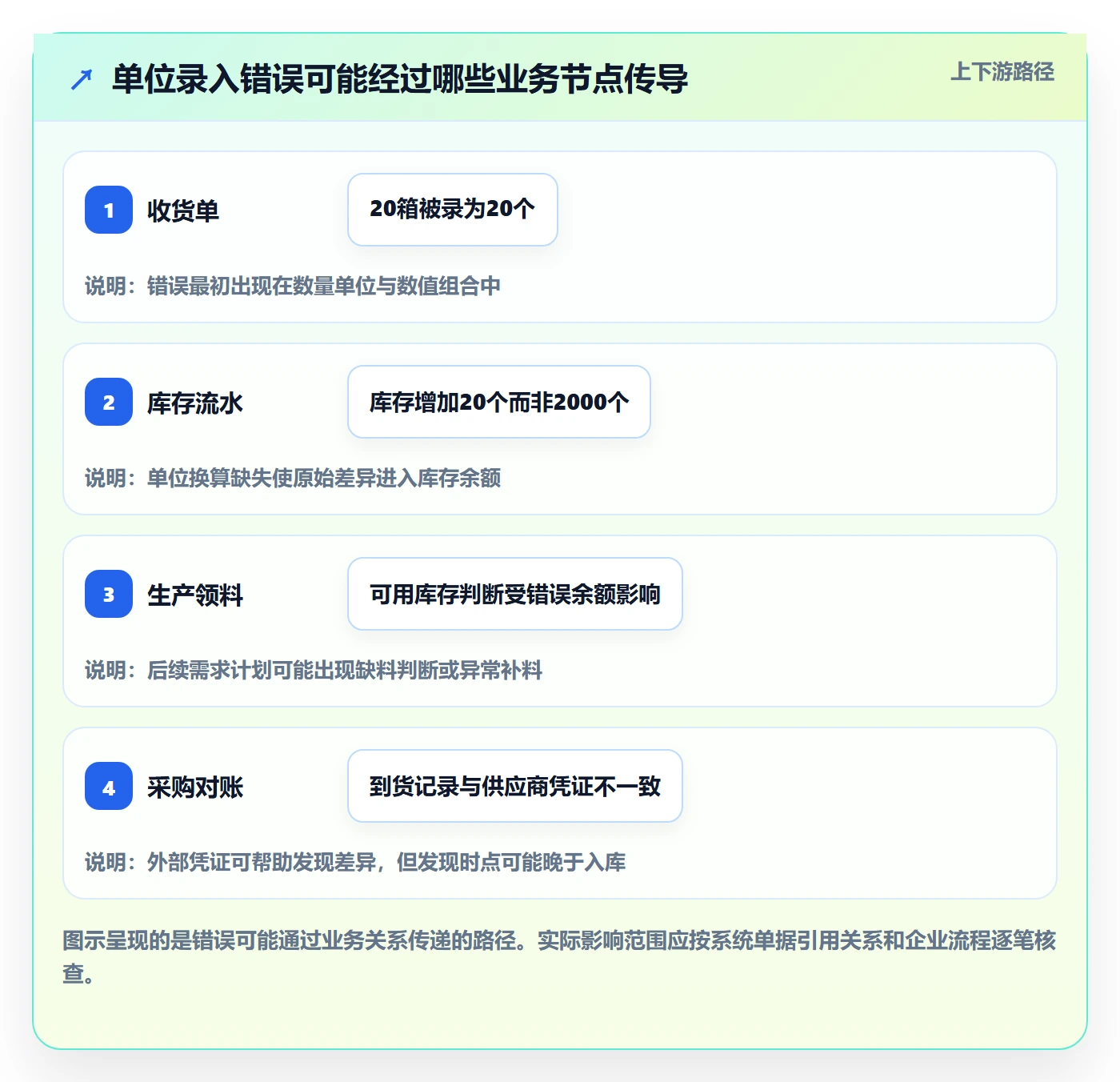erp数据录入实战复盘：从错误修正验证标准化管理效果