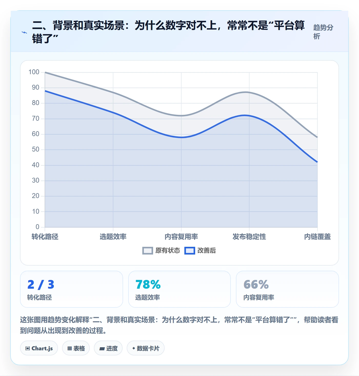 二、背景和真实场景：为什么数字对不上，常常不是“平台算错了”