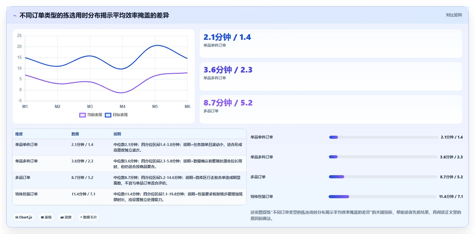电商仓储管理：仓库主管常见问题汇总：波次拣选与退货难追一次讲清