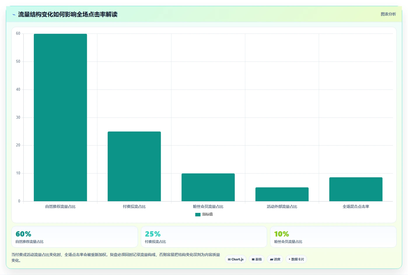 直播数据复盘：品牌商家数据版方案：点击率的目标、动作与检查点