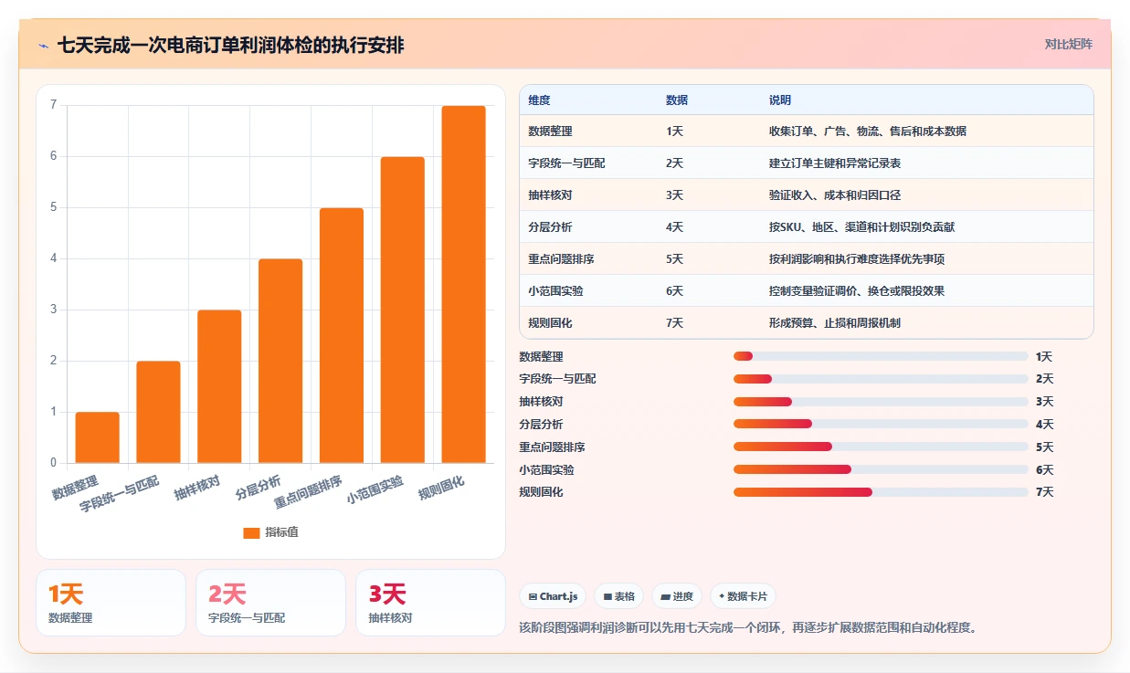 电商利润计算：经营负责人诊断清单：从物流成本排查广告越投越亏