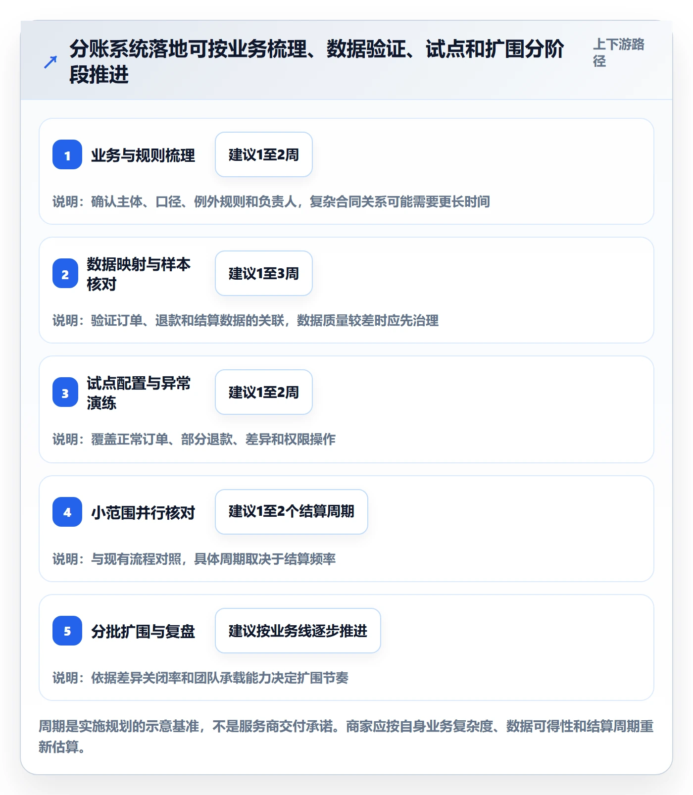 分账系统落地清单：资金路由相关的中小商家事项