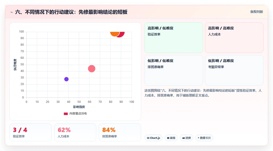六、不同情况下的行动建议：先修最影响结论的短板