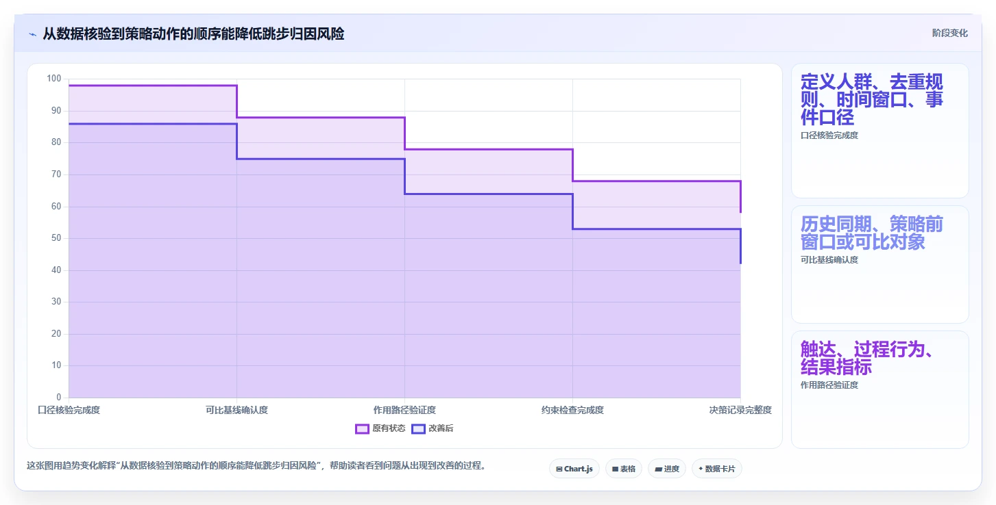 运营数据选择标准：趋势分析维度如何评估增长策略