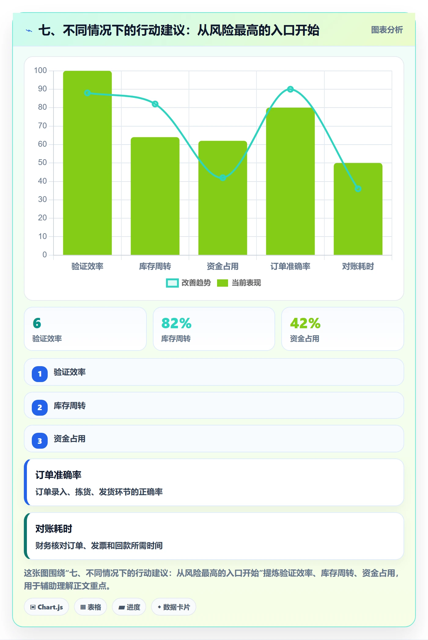 七、不同情况下的行动建议：从风险最高的入口开始