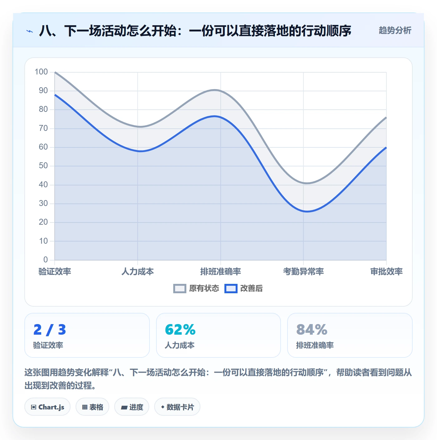 八、下一场活动怎么开始：一份可以直接落地的行动顺序