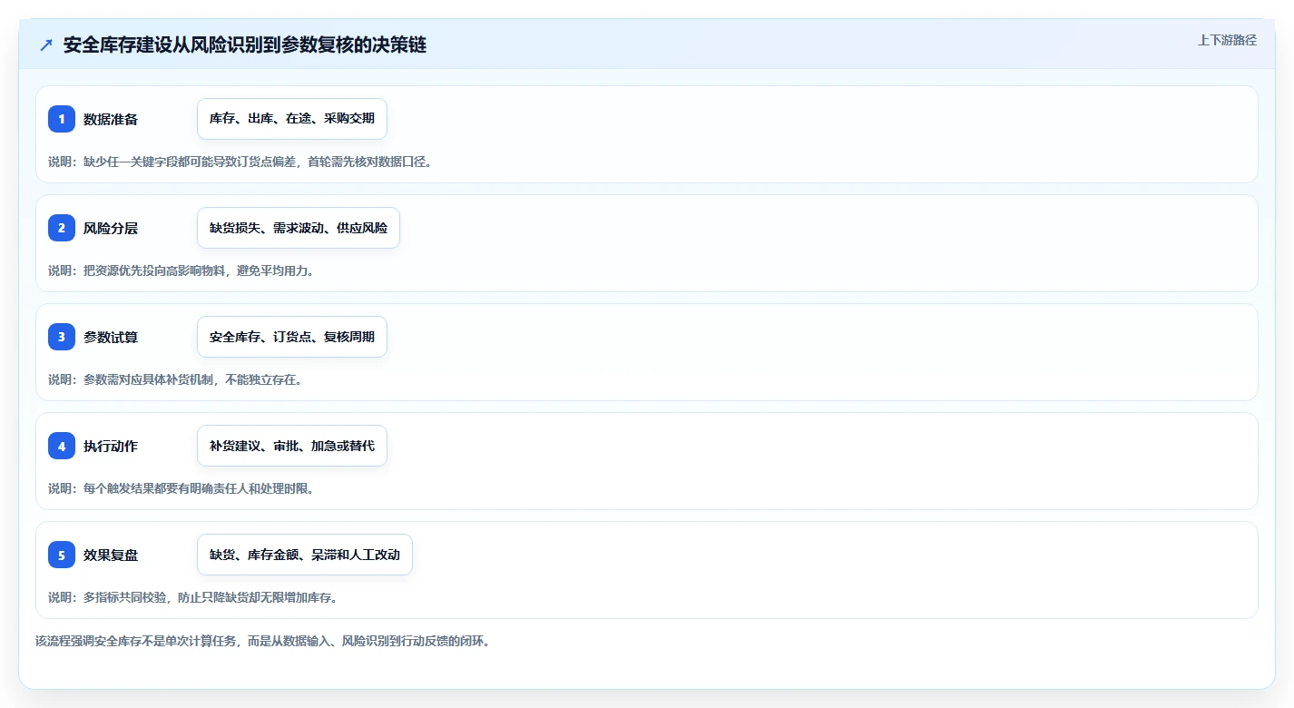 仓库安全库存管理建设路线：从缺货风险到落地案例分几步