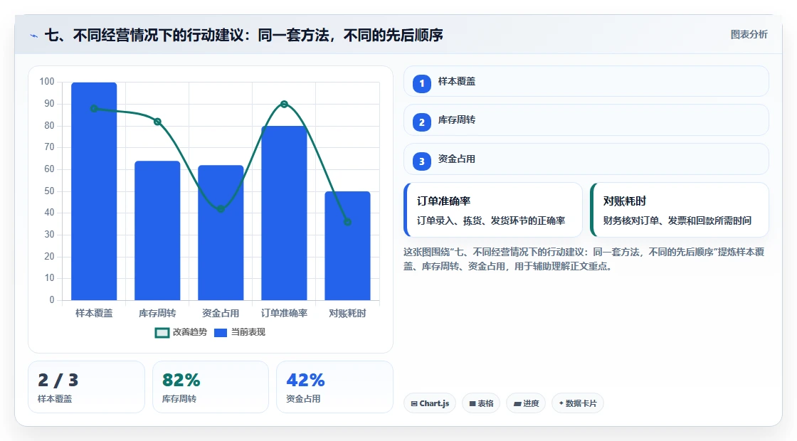 七、不同经营情况下的行动建议：同一套方法，不同的先后顺序