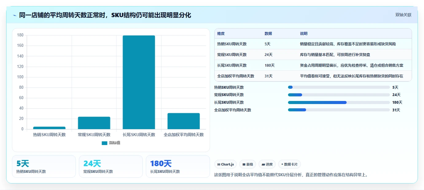 电商库存应用思路：围绕周转天数拆解日常管理