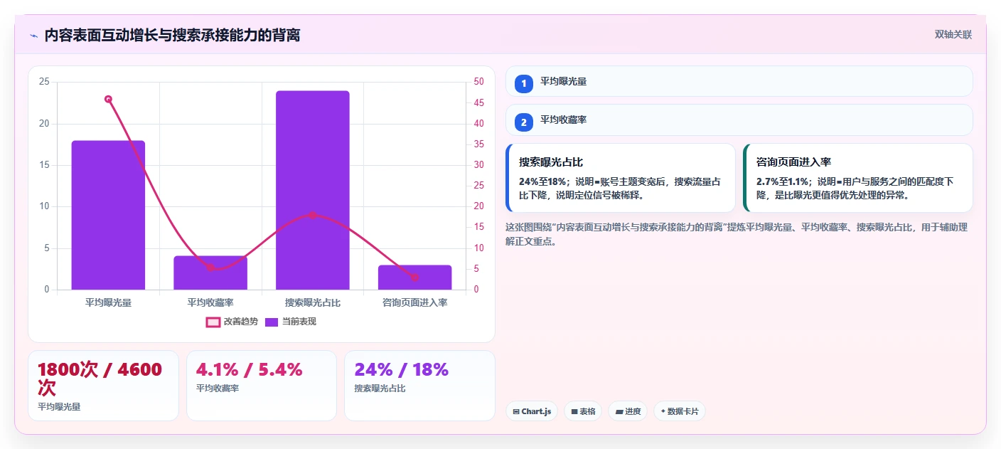 小红书数据分析：创业团队实战复盘：搜索优化中数据不会看的定位步骤