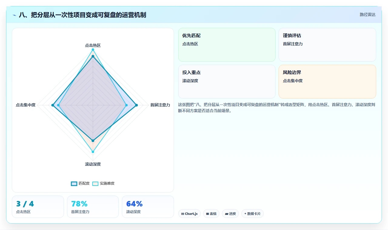 八、把分层从一次性项目变成可复盘的运营机制