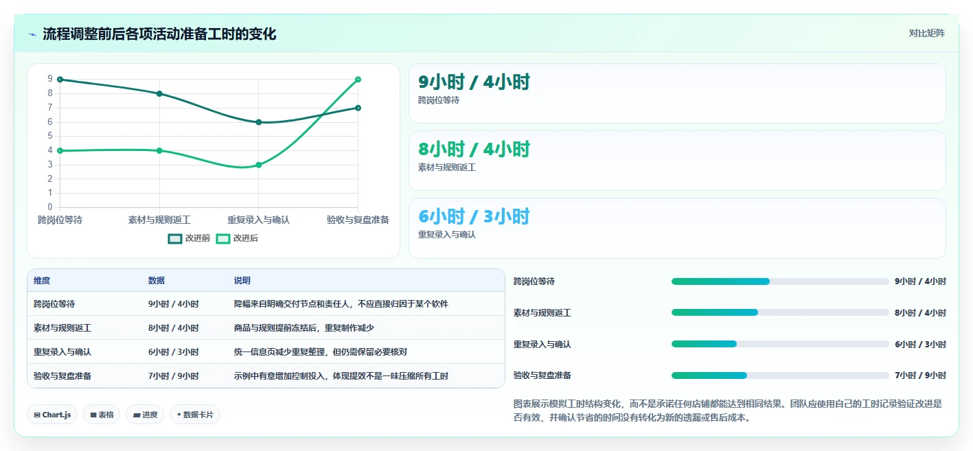 店铺运营包括哪些方面方案设计：活动运营场景的效率提升怎么做