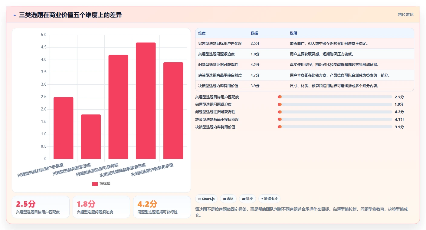 小红书数据分析：电商卖家一页讲清：内容转化与找到有效选题的关系