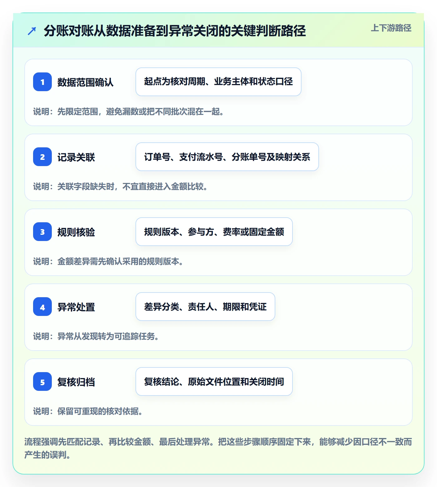分账系统管理模板：围绕对账管理开展日常管理