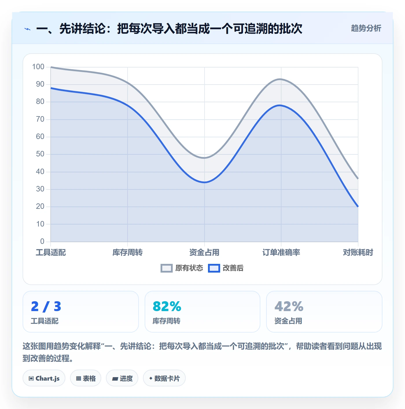 一、先讲结论：把每次导入都当成一个可追溯的批次
