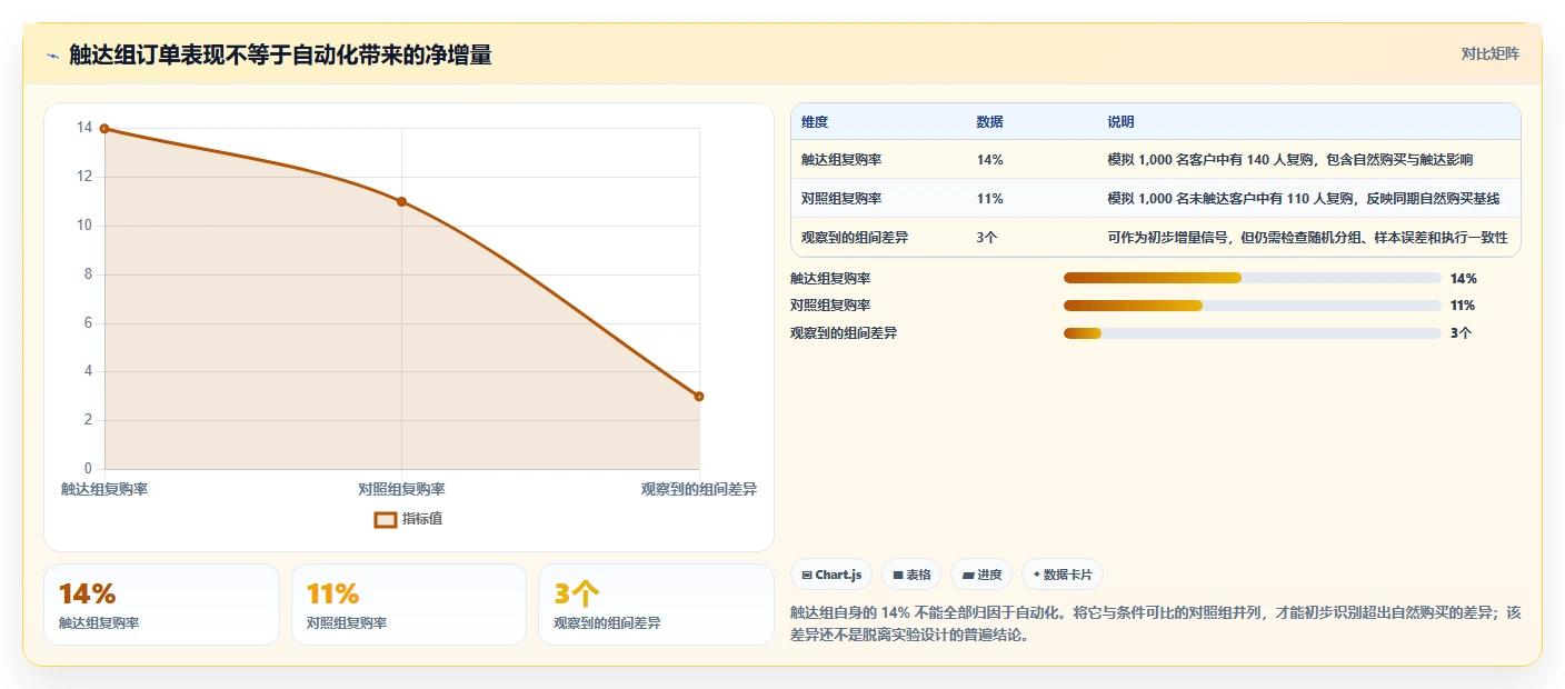 电商crm系统数据方法：用复购提升支撑自动化方案判断