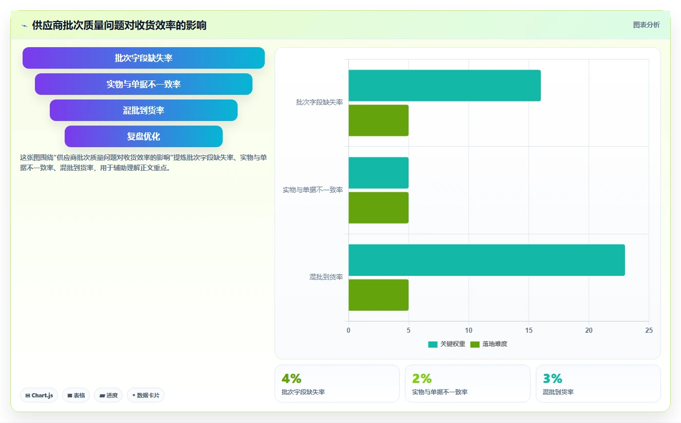 库存出入库：运营团队评估框架：上架管理是否真正带来规范批次追踪