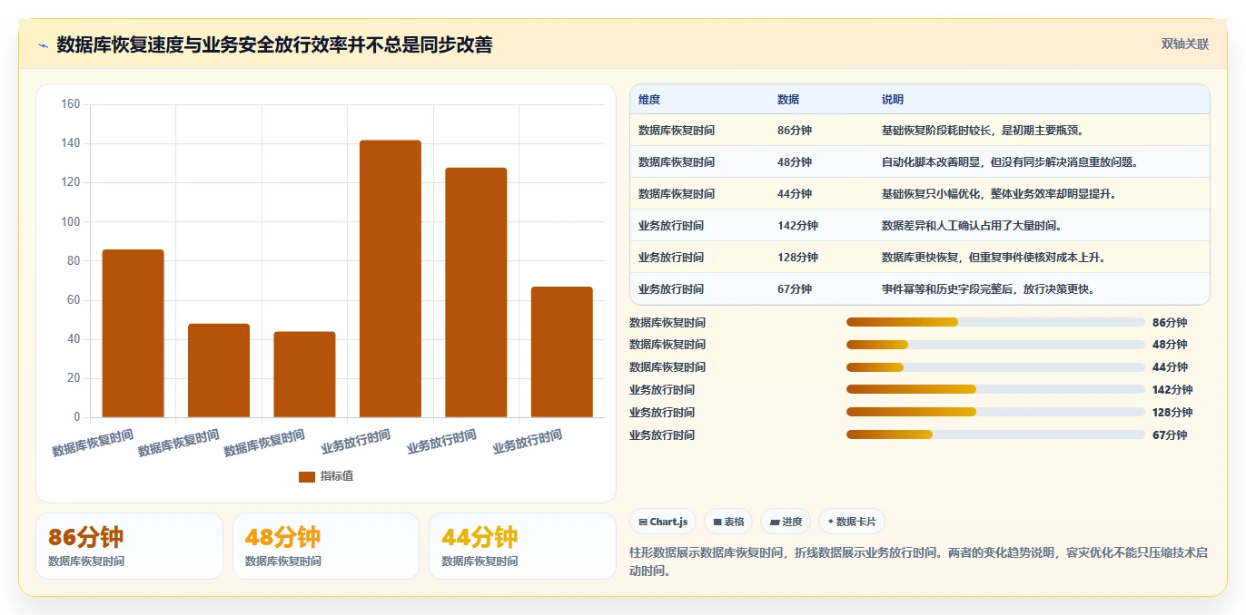 数据库存：仓储系统团队核心指标：判断容灾恢复是否正在缓解历史难追溯