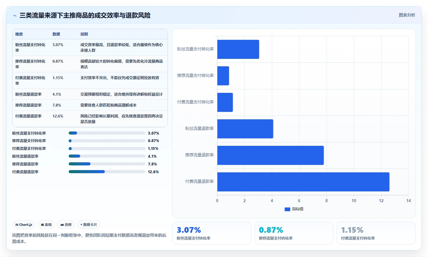 直播数据复盘：选品团队诊断清单：从流量来源排查复盘没有结论