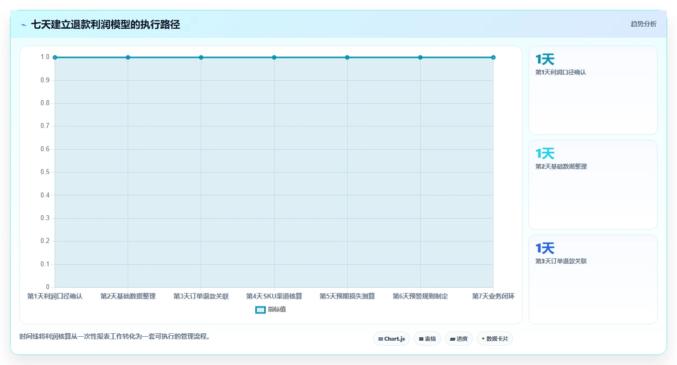 电商利润计算：财务人员决策指南：面对退款影响忽略如何兼顾降低亏损风险