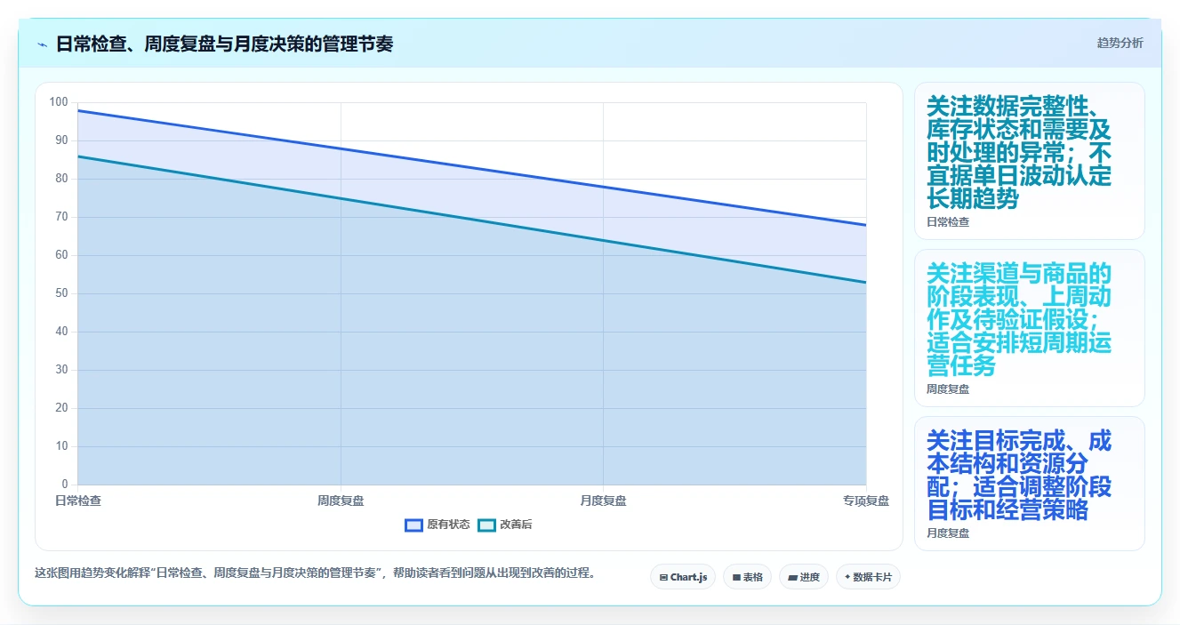 电商数据运营管理模板：围绕指标拆解开展指标体系