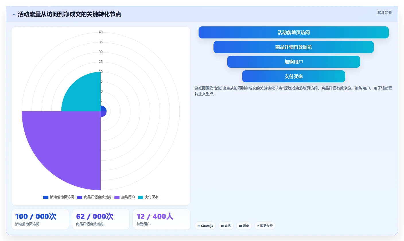 电商数据运营问题诊断：活动评估如何用风险排查改进