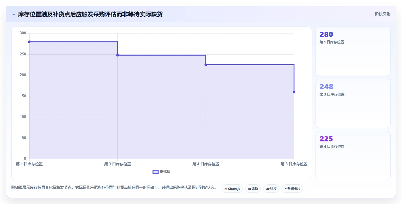 仓库安全库存管理进阶课：围绕缺货风险完善流程设计