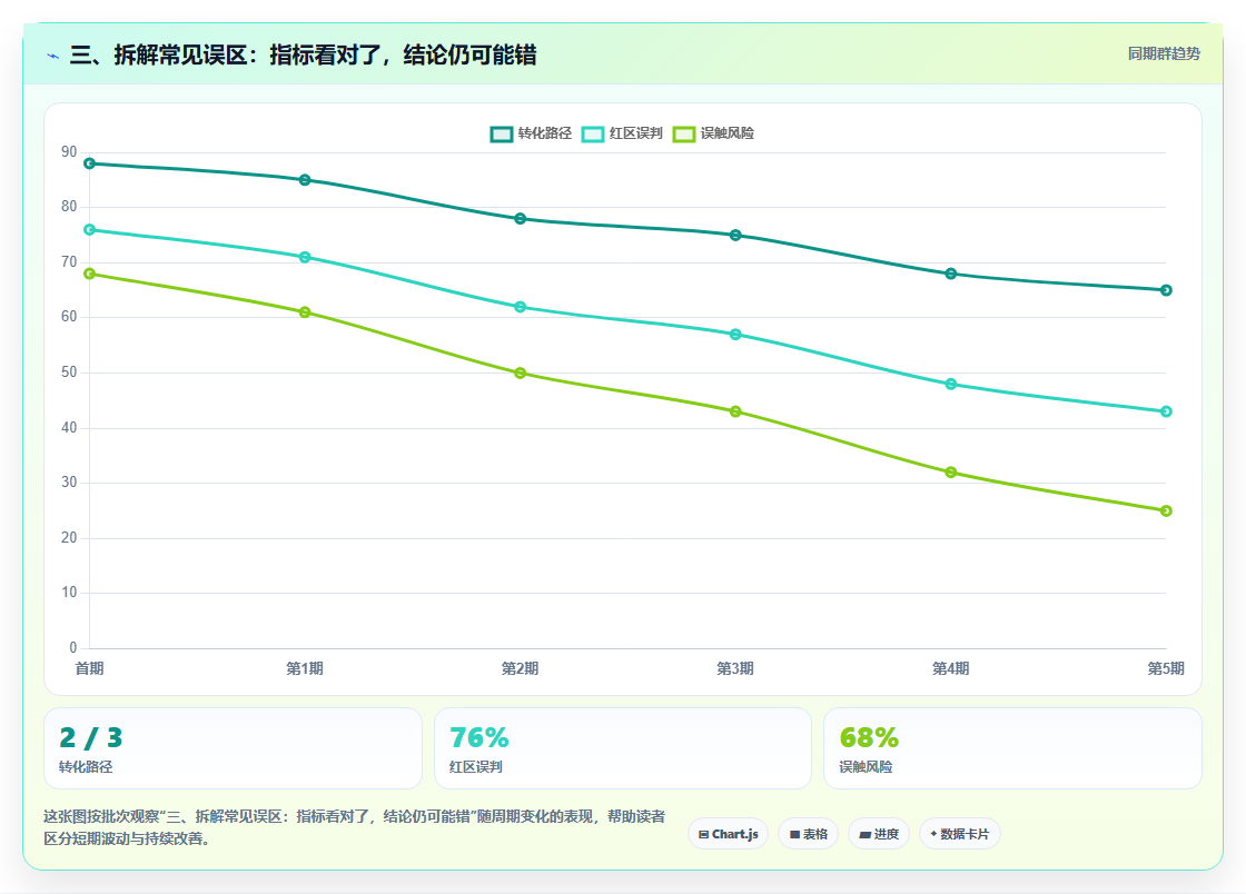 三、拆解常见误区：指标看对了，结论仍可能错
