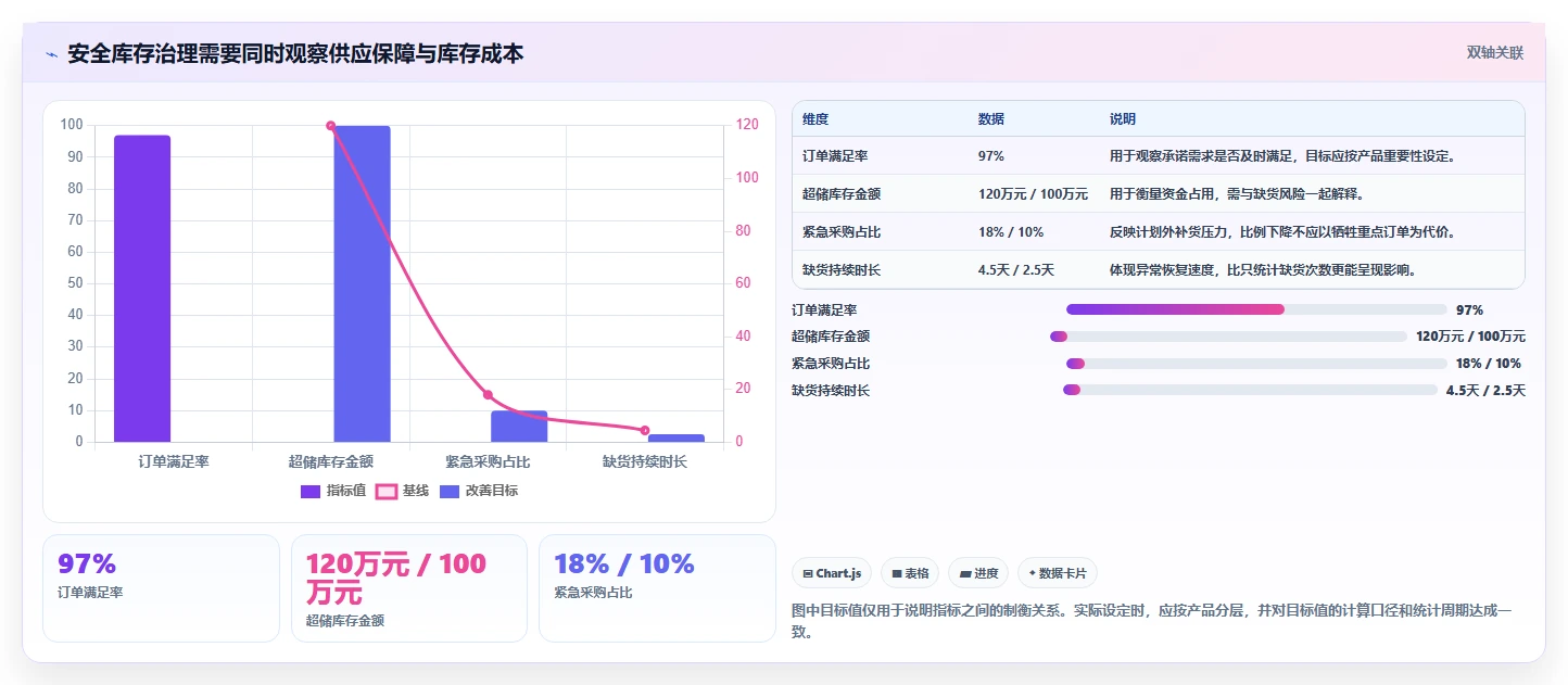 仓库安全库存管理升级方案：用团队协同改善需求波动