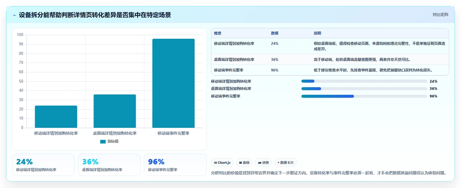 运营数据实用方法：围绕转化漏斗建立进阶玩法