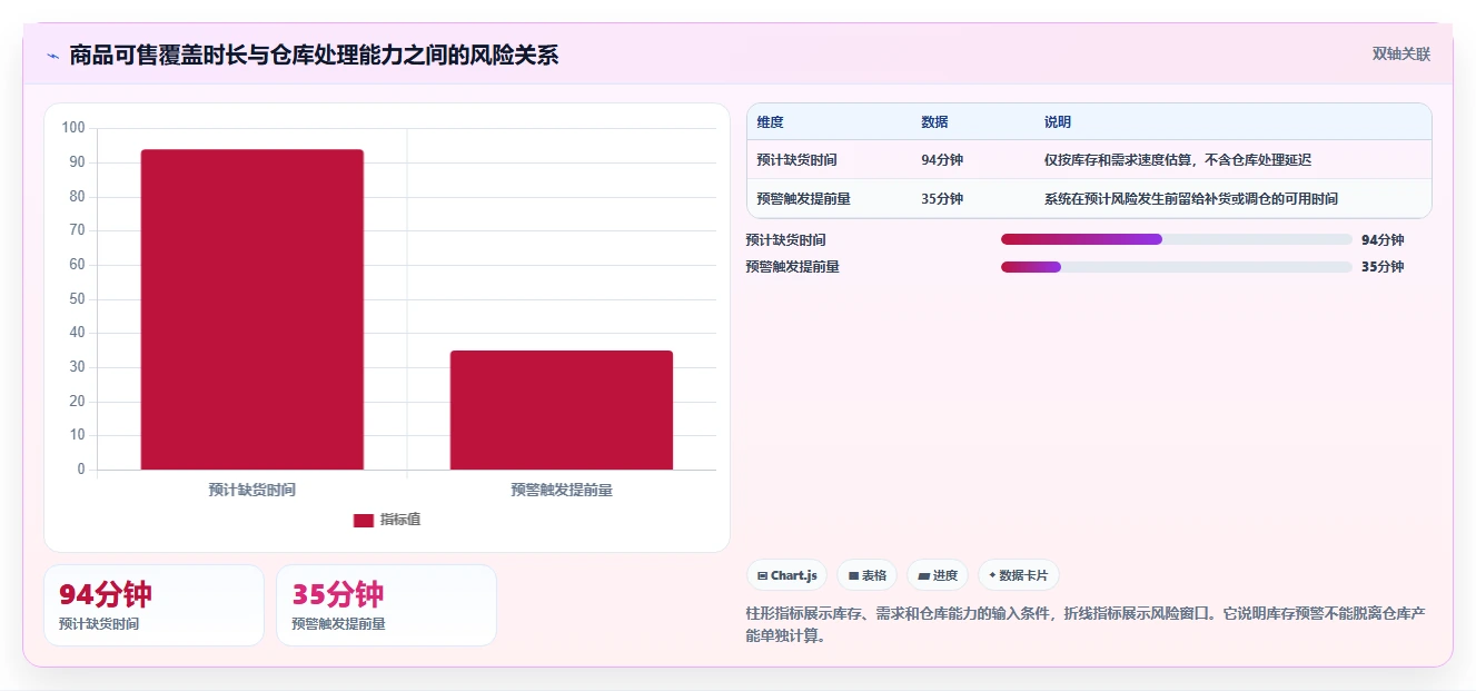 电商系统开发：供应链团队从数据到行动：用接口开发实现保障高峰性能
