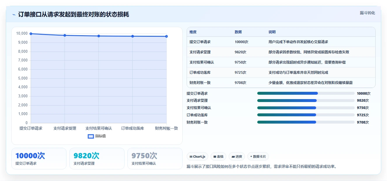 电商系统开发：创业团队风险清单：需求评审最需警惕的接口不稳定
