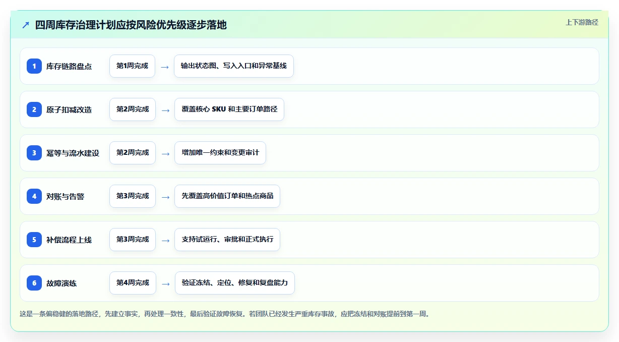 数据库存:运维团队落地路线图:从库存扣减走向降低超卖风险