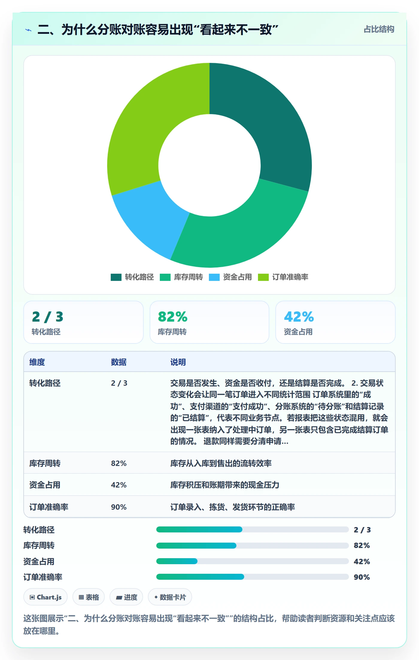 二、为什么分账对账容易出现“看起来不一致”