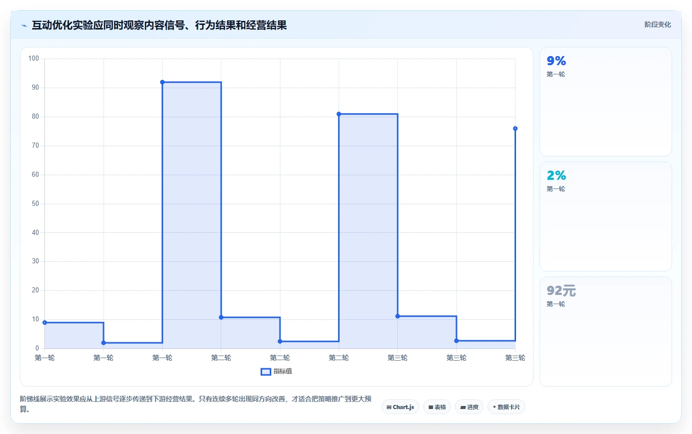 直播数据复盘：品牌商家评估框架：互动率是否真正带来优化投流效率