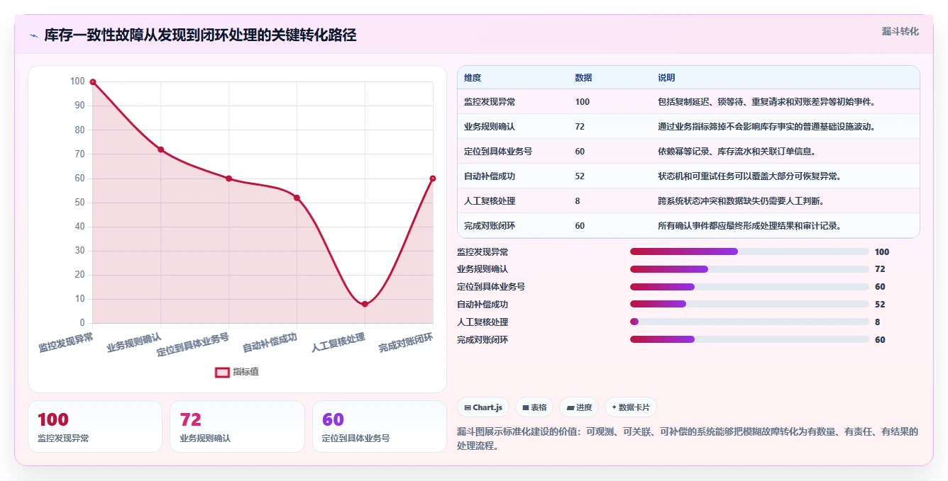 数据库存：仓储系统团队标准化教程：用性能优化复制保证扣减一致性