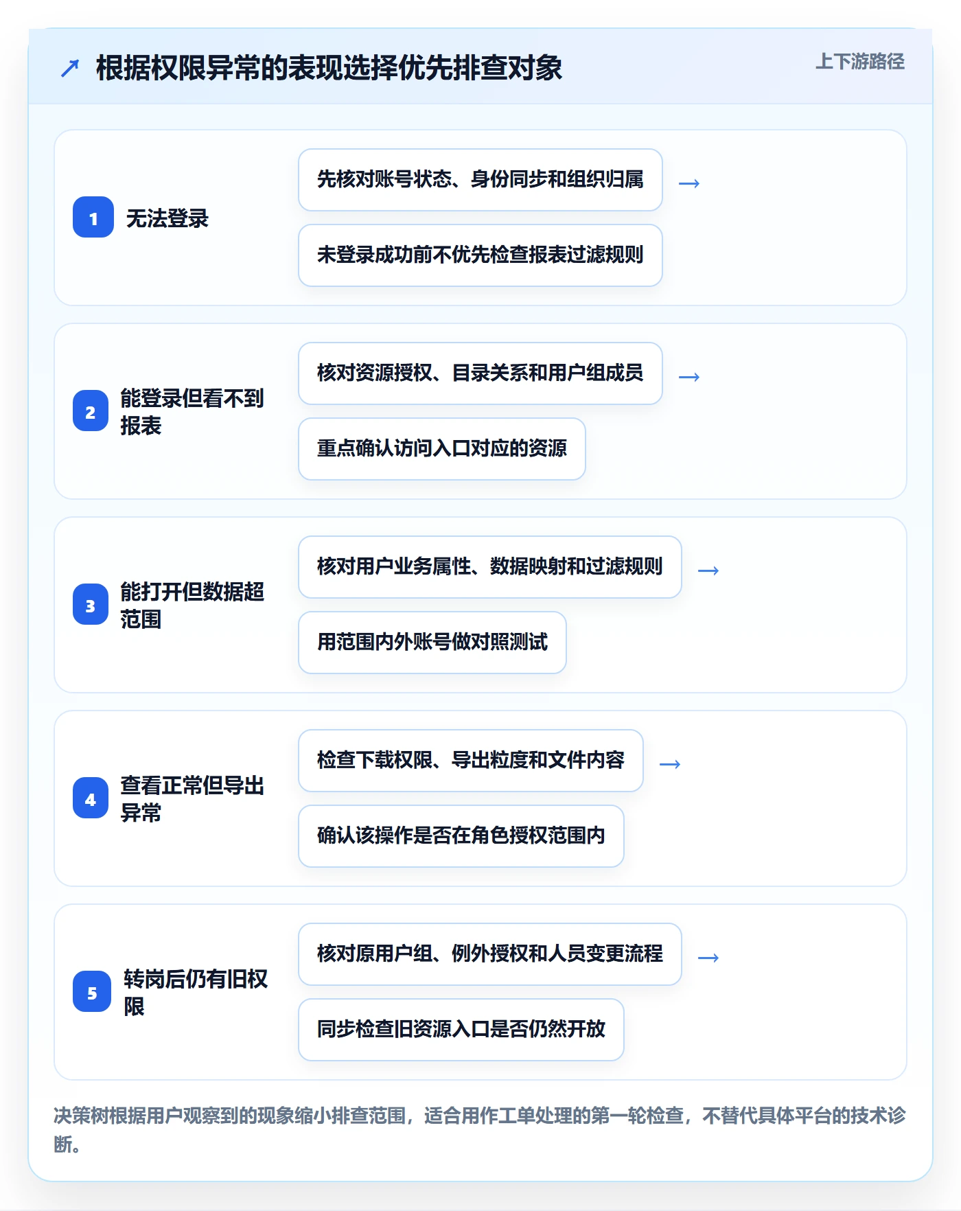 bi 平台使用技巧：权限体系对应的实操教程方法