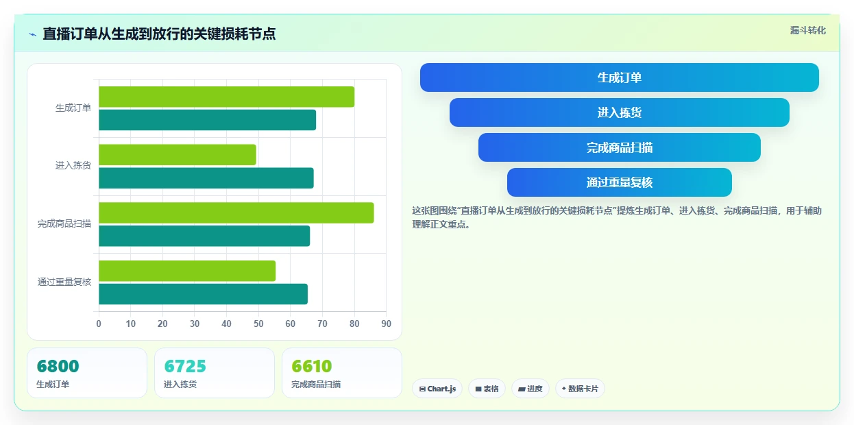 电商仓储管理：直播商家自查表：设备应用最容易出现的错发漏发
