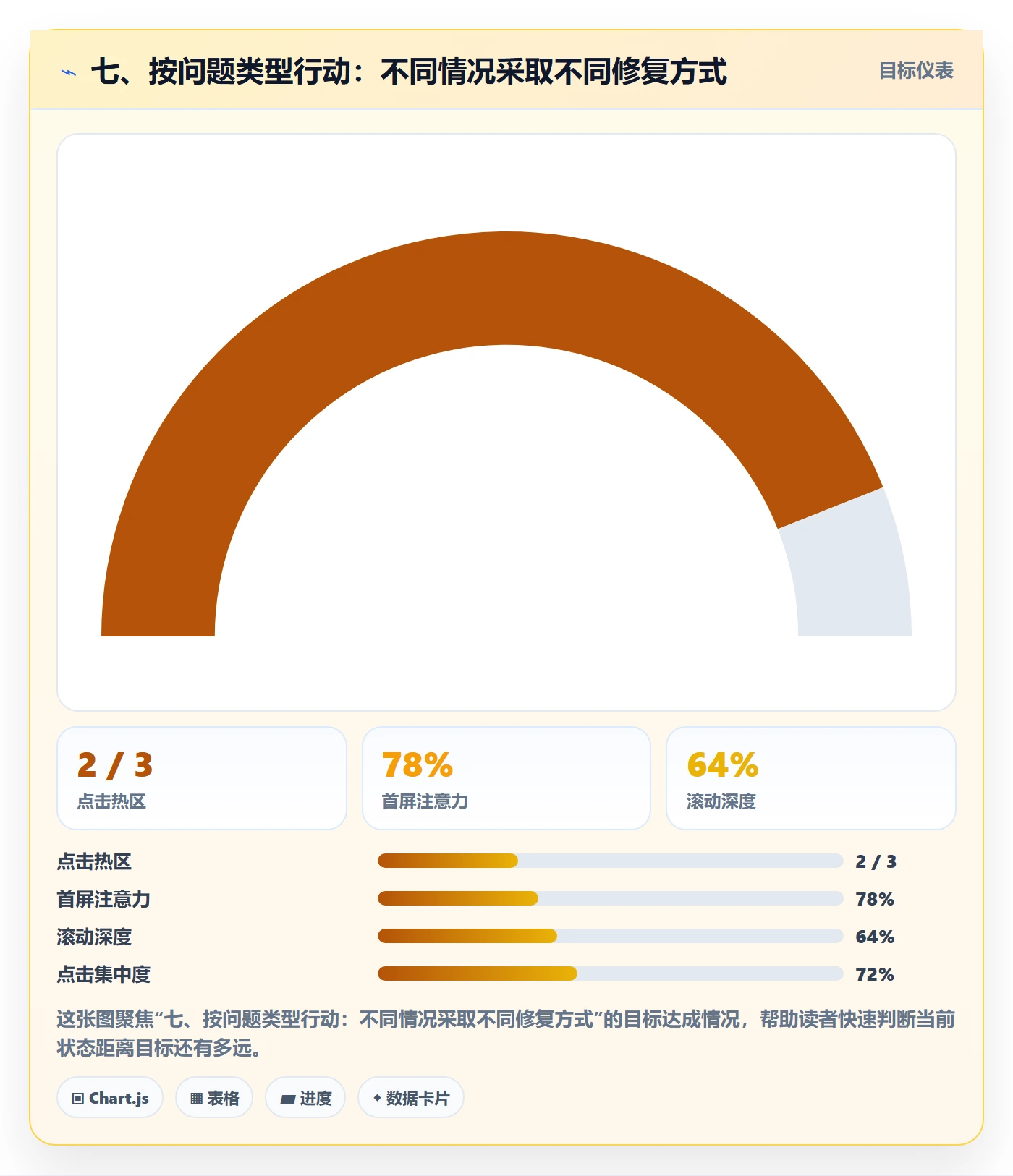 七、按问题类型行动：不同情况采取不同修复方式