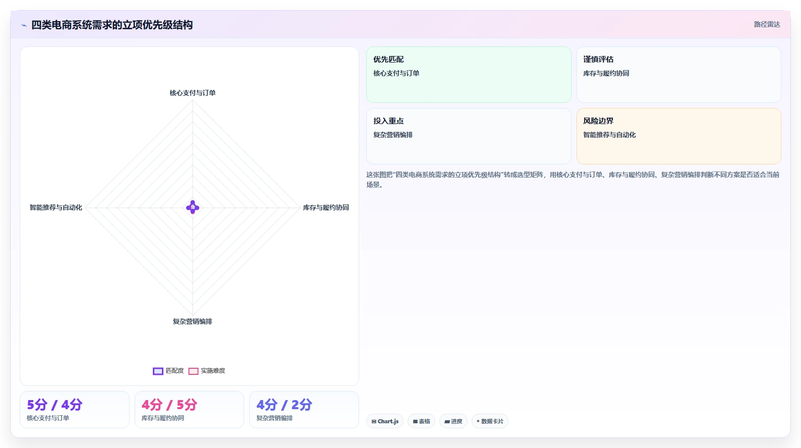 电商系统开发：创业团队管理升级：项目立项如何支撑降低长期成本