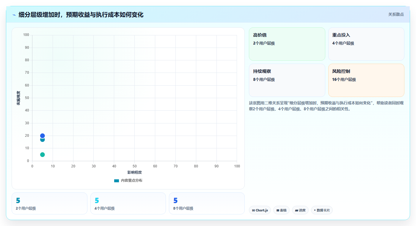 运营数据使用技巧：用户分层对应的精细化运营方法