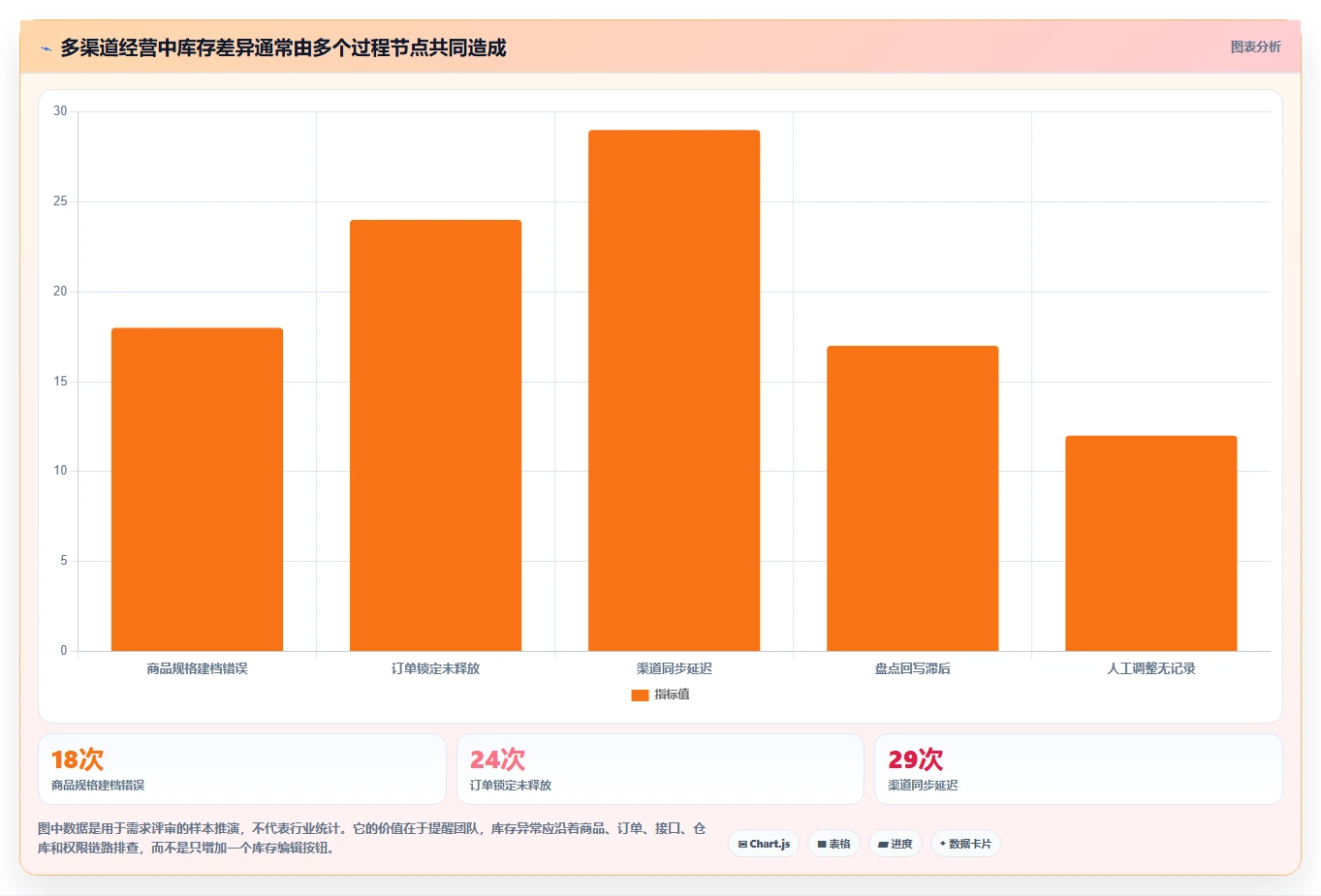 电商管理应用思路：围绕商品管理拆解核心功能