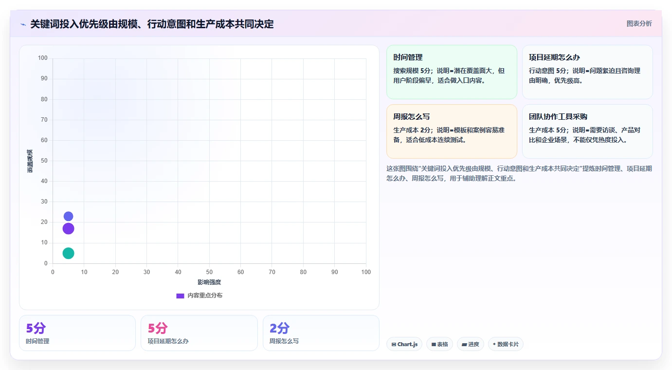 小红书数据分析：博主老板版复盘：围绕关键词热度提炼下一步动作