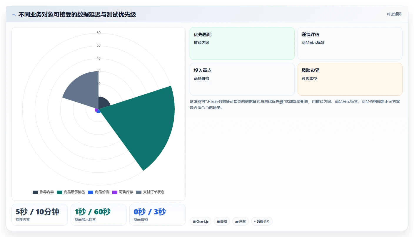 电商系统开发：项目经理快速排查：性能优化为何会导致测试不充分