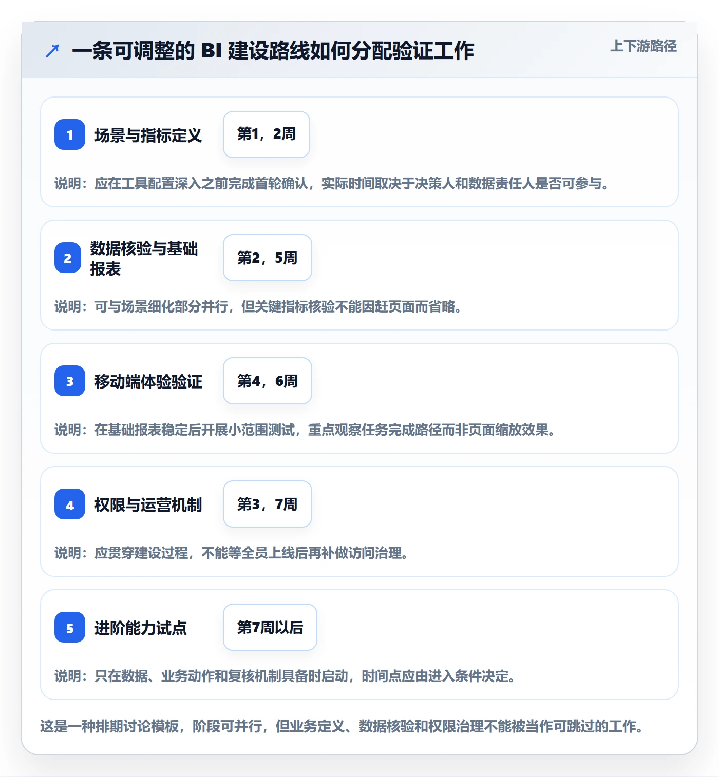 bi 平台建设路线：从移动查看到进阶玩法分几步