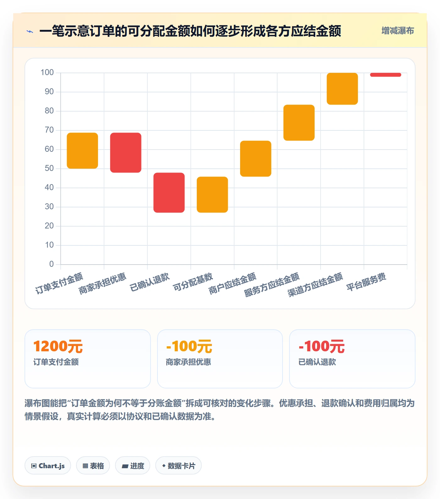 分账系统执行标准：多方结算环节如何体现数据复盘